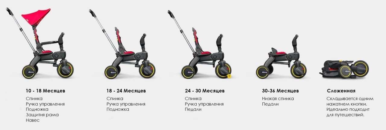 Етапи трансформації Doona Liki Trike S5 складаний дитячий триколісний велосипед з батьківською ручкою 5в1 